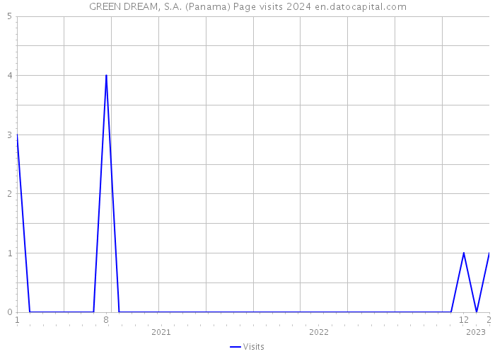 GREEN DREAM, S.A. (Panama) Page visits 2024 