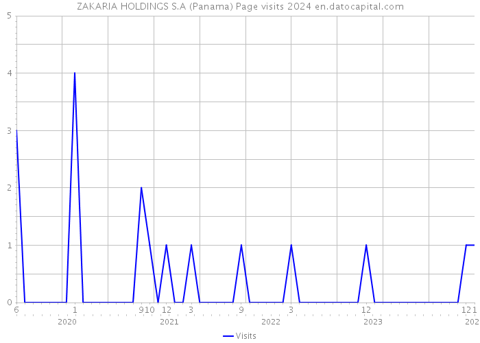 ZAKARIA HOLDINGS S.A (Panama) Page visits 2024 