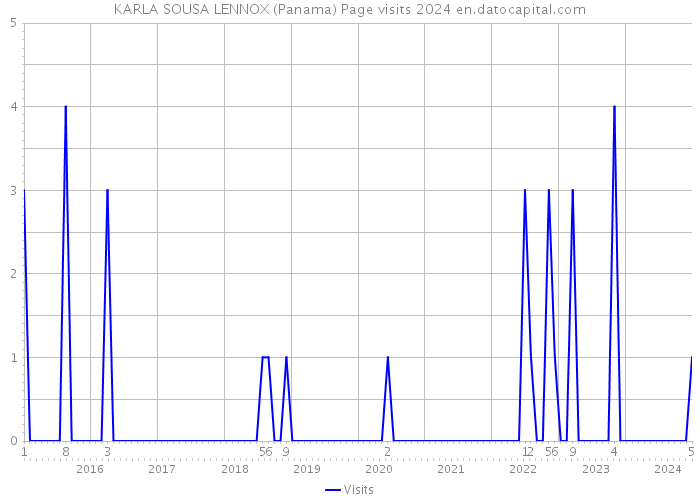KARLA SOUSA LENNOX (Panama) Page visits 2024 