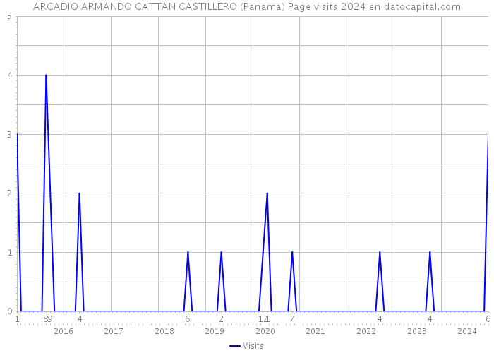 ARCADIO ARMANDO CATTAN CASTILLERO (Panama) Page visits 2024 
