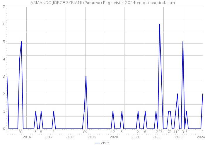 ARMANDO JORGE SYRIANI (Panama) Page visits 2024 