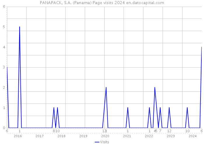 PANAPACK, S.A. (Panama) Page visits 2024 