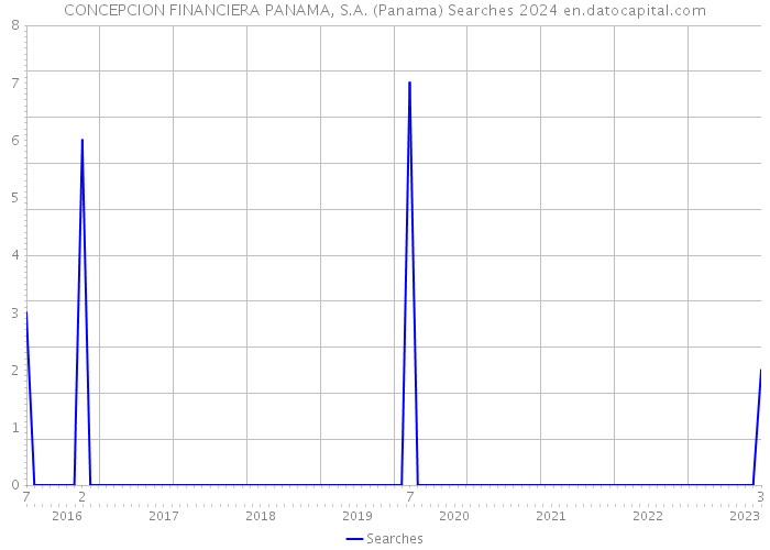 CONCEPCION FINANCIERA PANAMA, S.A. (Panama) Searches 2024 