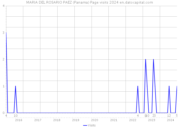 MARIA DEL ROSARIO PAEZ (Panama) Page visits 2024 