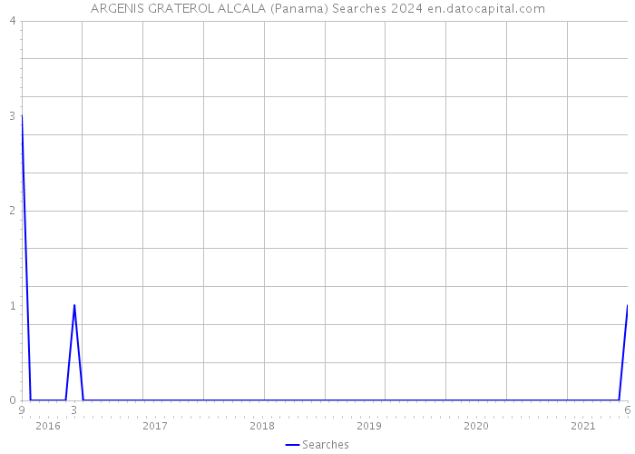 ARGENIS GRATEROL ALCALA (Panama) Searches 2024 