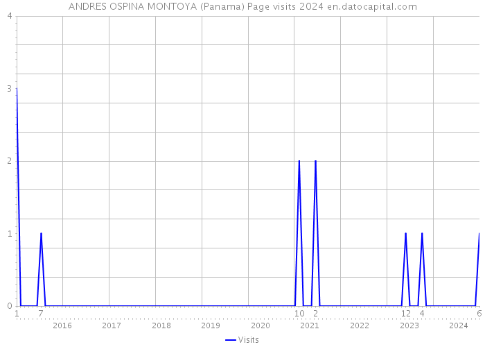 ANDRES OSPINA MONTOYA (Panama) Page visits 2024 