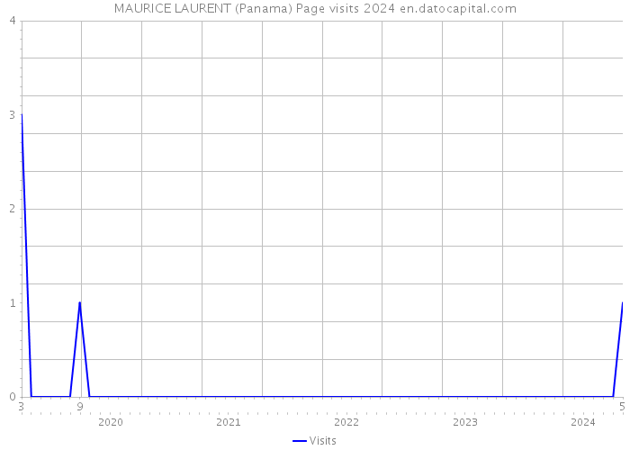 MAURICE LAURENT (Panama) Page visits 2024 