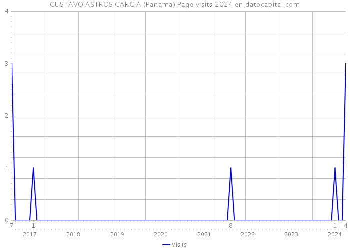 GUSTAVO ASTROS GARCIA (Panama) Page visits 2024 