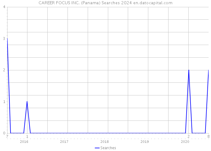 CAREER FOCUS INC. (Panama) Searches 2024 