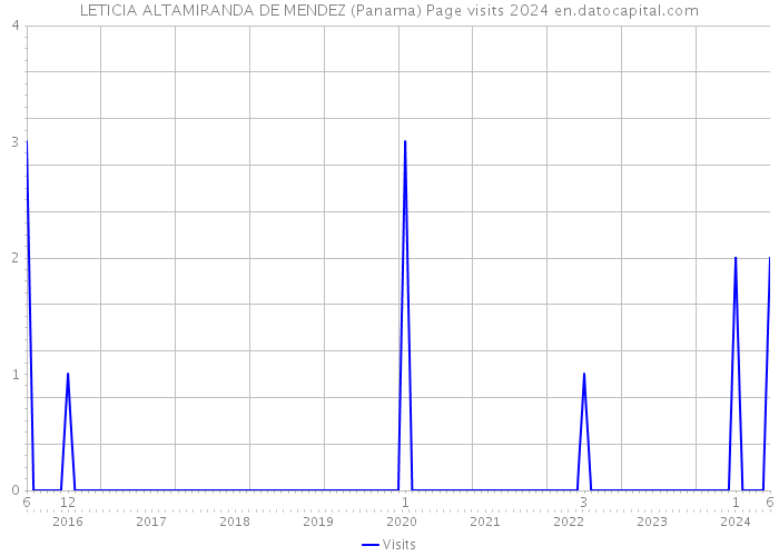 LETICIA ALTAMIRANDA DE MENDEZ (Panama) Page visits 2024 