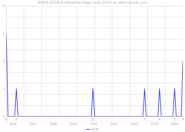 SOFIA OCHOA (Panama) Page visits 2024 