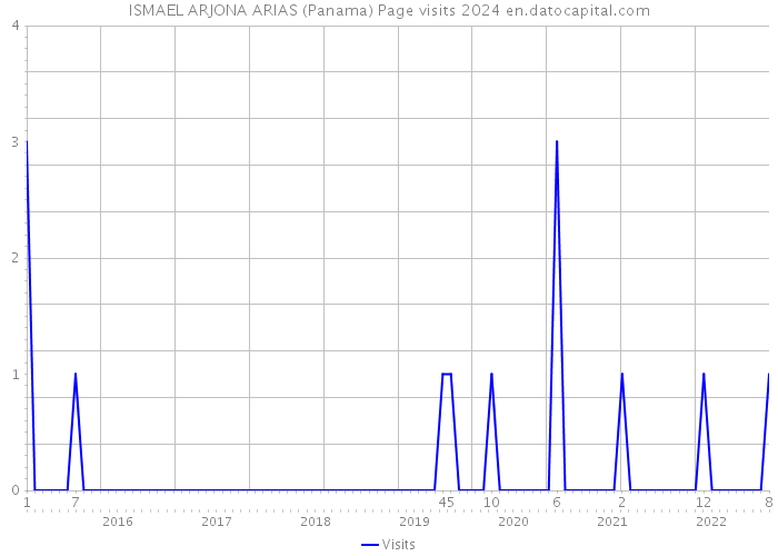 ISMAEL ARJONA ARIAS (Panama) Page visits 2024 