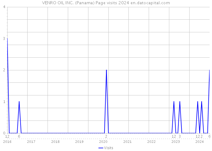 VENRO OIL INC. (Panama) Page visits 2024 