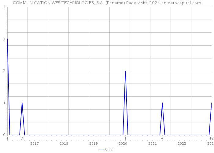 COMMUNICATION WEB TECHNOLOGIES, S.A. (Panama) Page visits 2024 