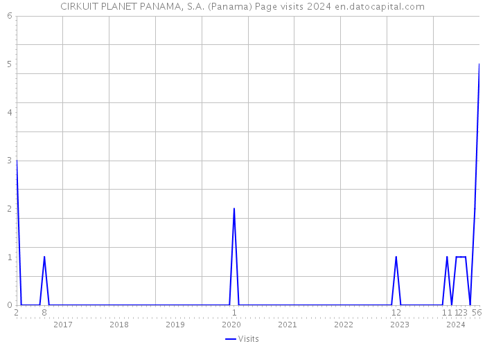 CIRKUIT PLANET PANAMA, S.A. (Panama) Page visits 2024 