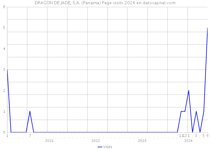 DRAGON DE JADE, S.A. (Panama) Page visits 2024 