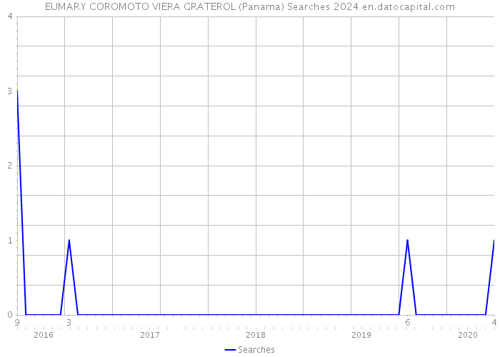 EUMARY COROMOTO VIERA GRATEROL (Panama) Searches 2024 