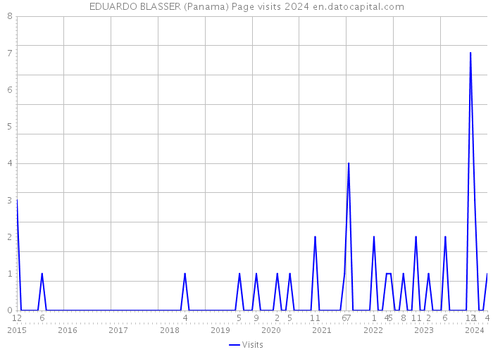 EDUARDO BLASSER (Panama) Page visits 2024 