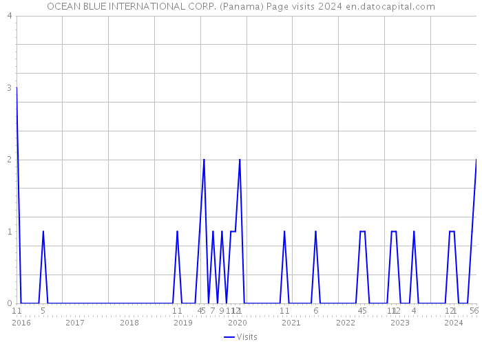 OCEAN BLUE INTERNATIONAL CORP. (Panama) Page visits 2024 
