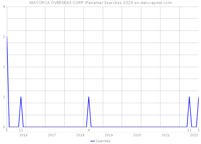MAYORCA OVERSEAS CORP (Panama) Searches 2024 