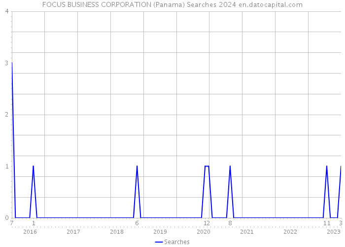 FOCUS BUSINESS CORPORATION (Panama) Searches 2024 
