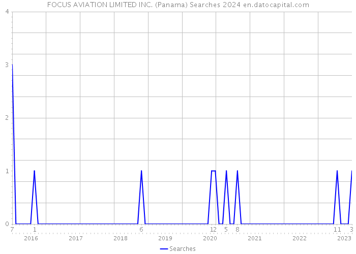 FOCUS AVIATION LIMITED INC. (Panama) Searches 2024 