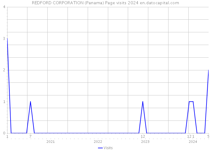 REDFORD CORPORATION (Panama) Page visits 2024 