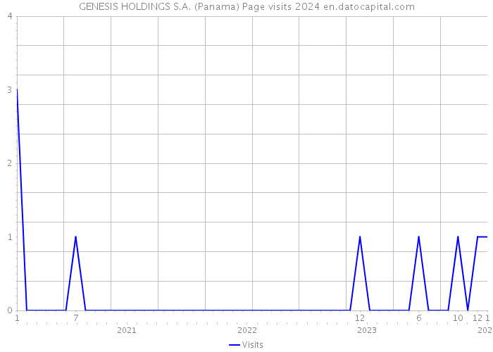 GENESIS HOLDINGS S.A. (Panama) Page visits 2024 