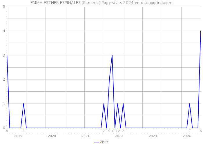 EMMA ESTHER ESPINALES (Panama) Page visits 2024 