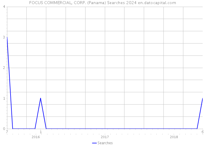 FOCUS COMMERCIAL, CORP. (Panama) Searches 2024 