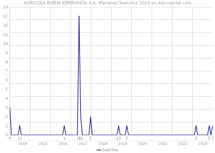 AGRICOLA BUENA ESPERANZA, S.A. (Panama) Searches 2024 