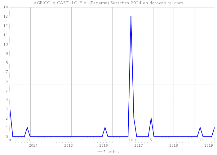 AGRICOLA CASTILLO, S.A. (Panama) Searches 2024 