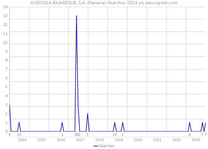 AGRICOLA BAJAREQUE, S.A. (Panama) Searches 2024 