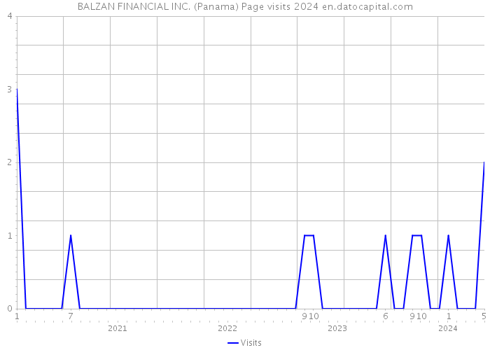 BALZAN FINANCIAL INC. (Panama) Page visits 2024 