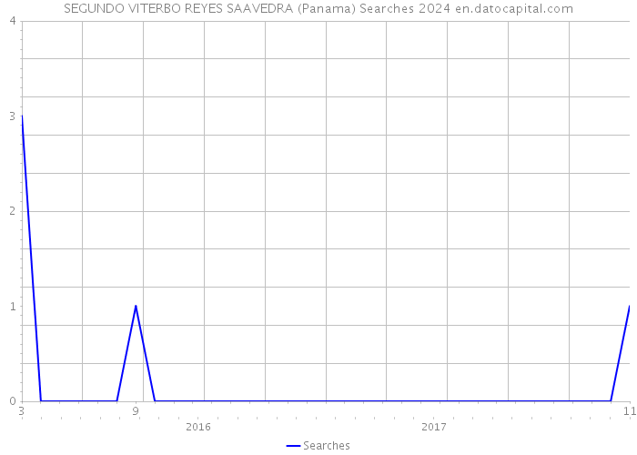 SEGUNDO VITERBO REYES SAAVEDRA (Panama) Searches 2024 