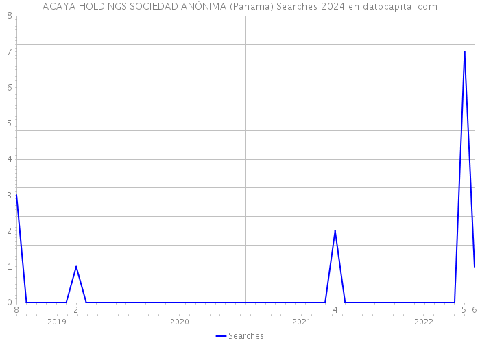 ACAYA HOLDINGS SOCIEDAD ANÓNIMA (Panama) Searches 2024 