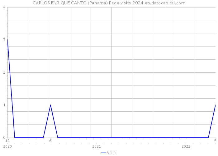 CARLOS ENRIQUE CANTO (Panama) Page visits 2024 
