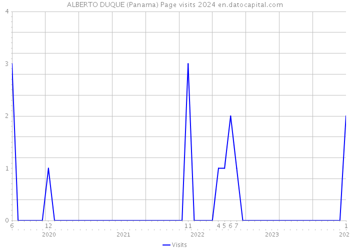 ALBERTO DUQUE (Panama) Page visits 2024 