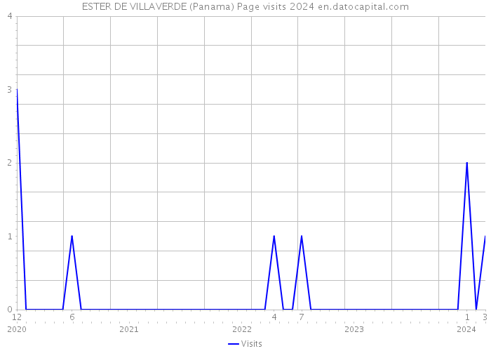 ESTER DE VILLAVERDE (Panama) Page visits 2024 