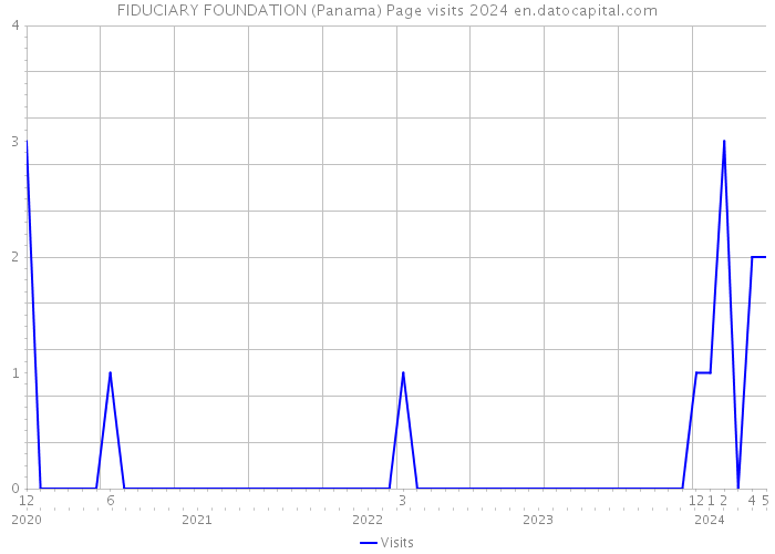 FIDUCIARY FOUNDATION (Panama) Page visits 2024 