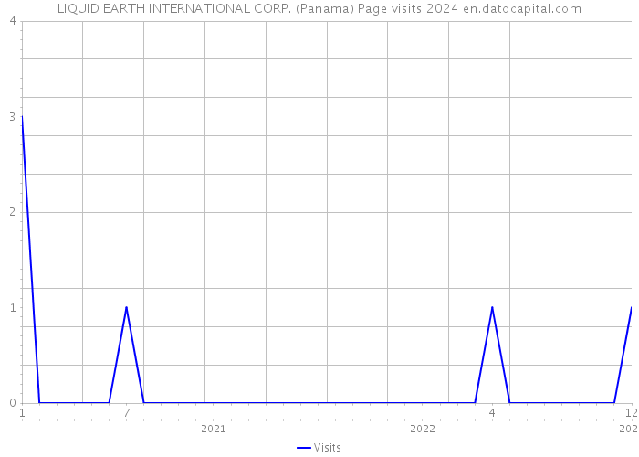 LIQUID EARTH INTERNATIONAL CORP. (Panama) Page visits 2024 