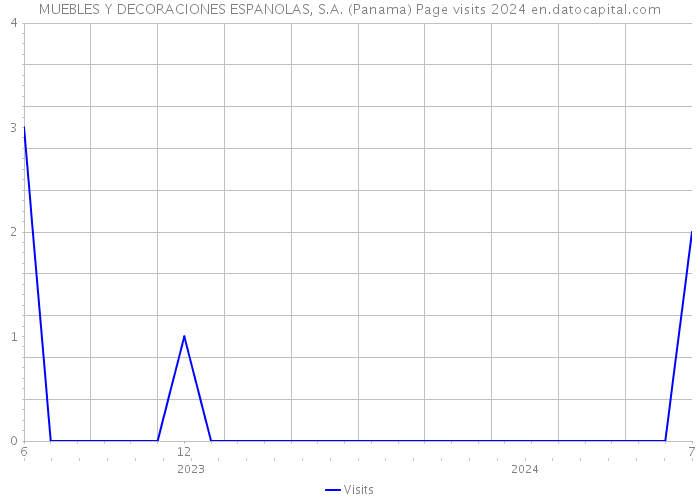 MUEBLES Y DECORACIONES ESPANOLAS, S.A. (Panama) Page visits 2024 