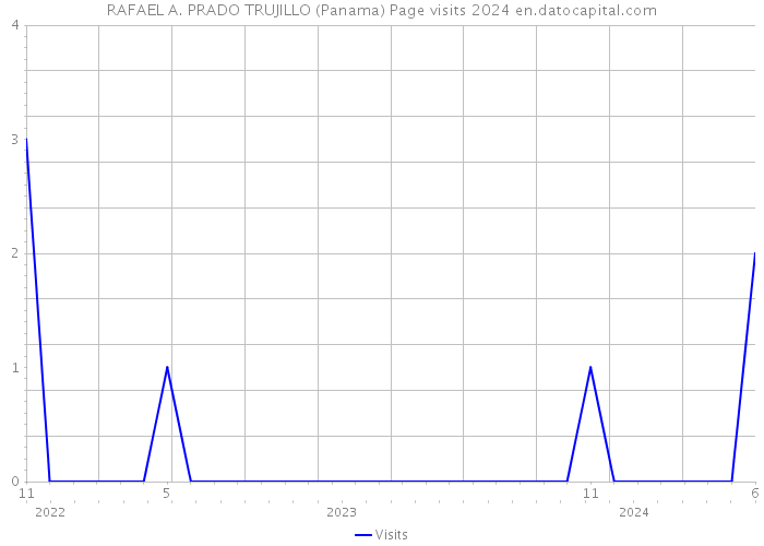 RAFAEL A. PRADO TRUJILLO (Panama) Page visits 2024 