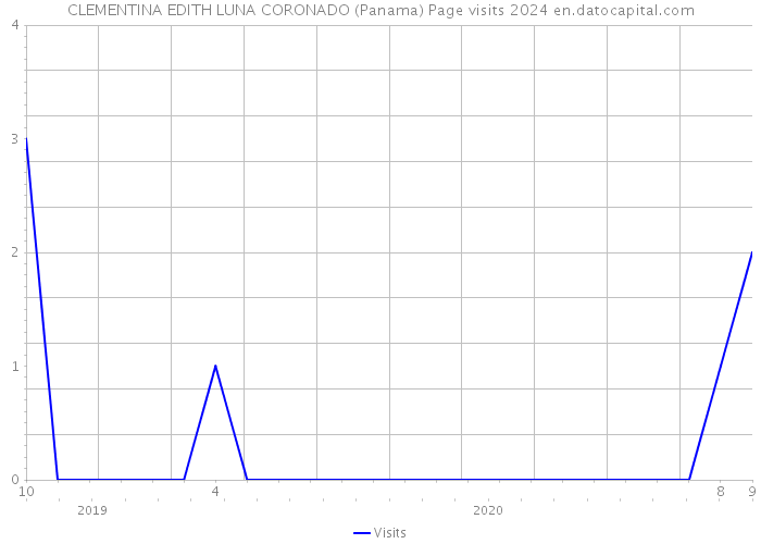 CLEMENTINA EDITH LUNA CORONADO (Panama) Page visits 2024 