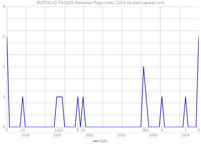 EUSTACIO TAQUIS (Panama) Page visits 2024 