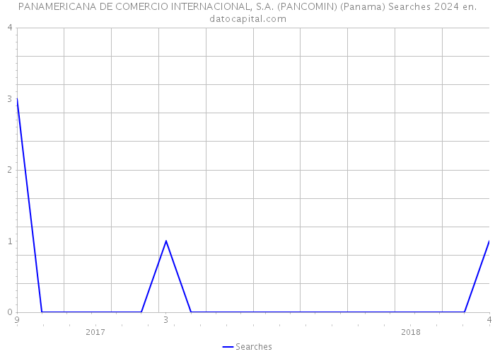 PANAMERICANA DE COMERCIO INTERNACIONAL, S.A. (PANCOMIN) (Panama) Searches 2024 