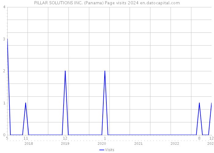 PILLAR SOLUTIONS INC. (Panama) Page visits 2024 