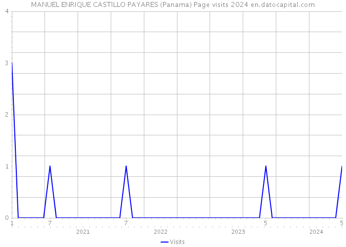 MANUEL ENRIQUE CASTILLO PAYARES (Panama) Page visits 2024 