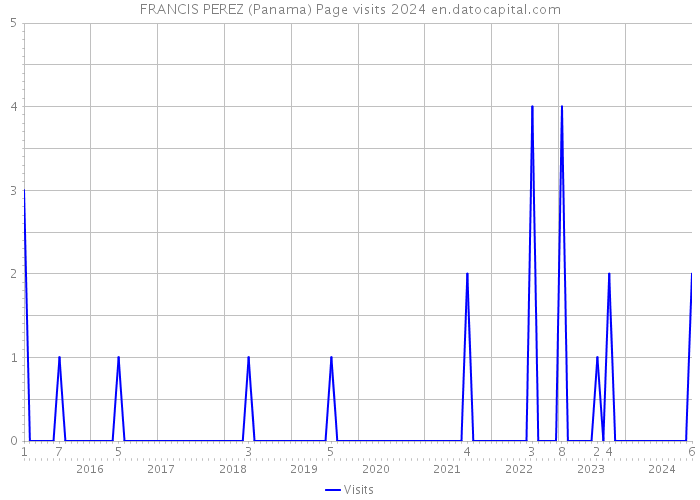 FRANCIS PEREZ (Panama) Page visits 2024 