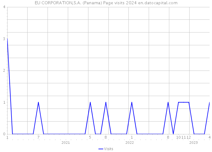 EU CORPORATION,S.A. (Panama) Page visits 2024 